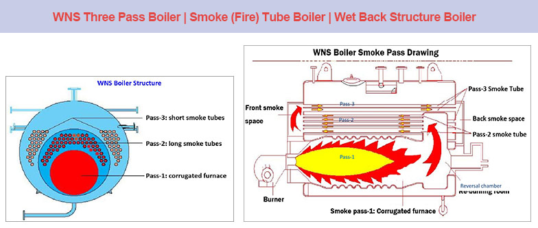 WNS series horizontal internal combustion chamber oil/gas boiler
