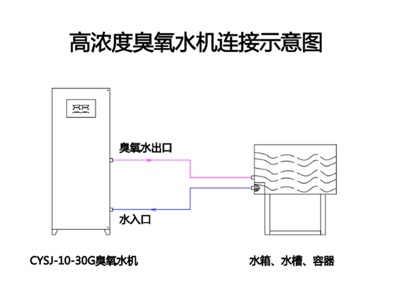 HIGH CONCENTRATION OZONE WATER MACHINE KT-CYsJseries---CYSJ-15G