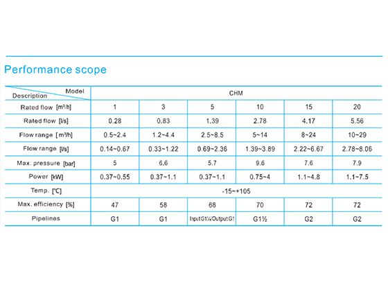 CHM15-2 Horizontal multistage centrifugal pump