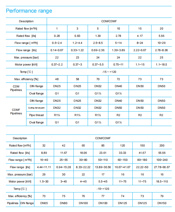 CDM/CDMF10-10 Light Vertical  Multistage Centrifugal Pump