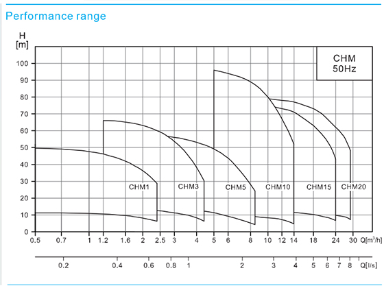 CHM15-2 Horizontal multistage centrifugal pump
