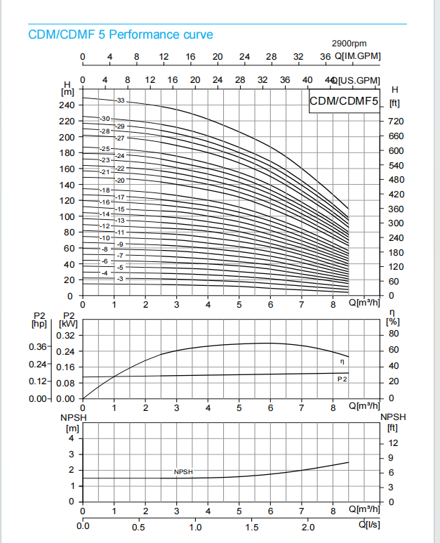CDM/CDMF5-33 Light Vertical Multistage Centrifugal Pump