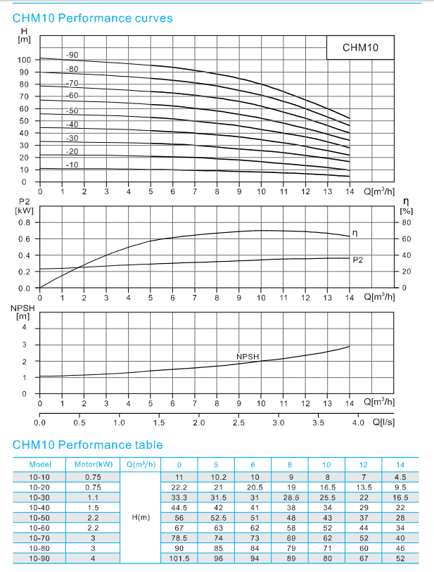CHM10-70 Horizontal multistage centrifugal pump