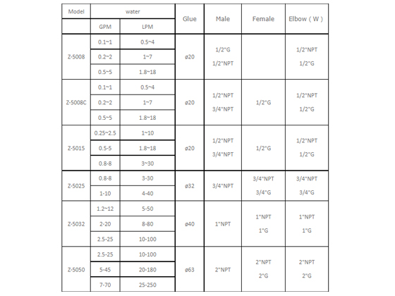 Plastic pipe flowmeter Z-5050
