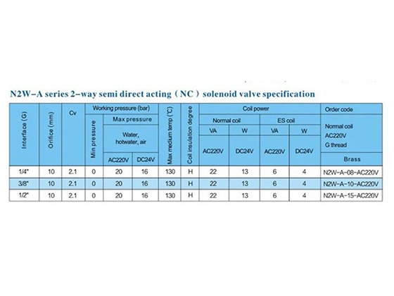 N2W-A series mini semi direet acting(NC )solenoid valve1/4"~ 1/2"