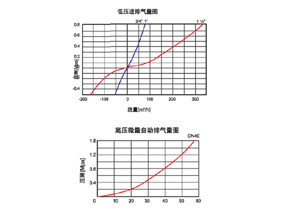Automatic intake & exjaist HXF-¾”