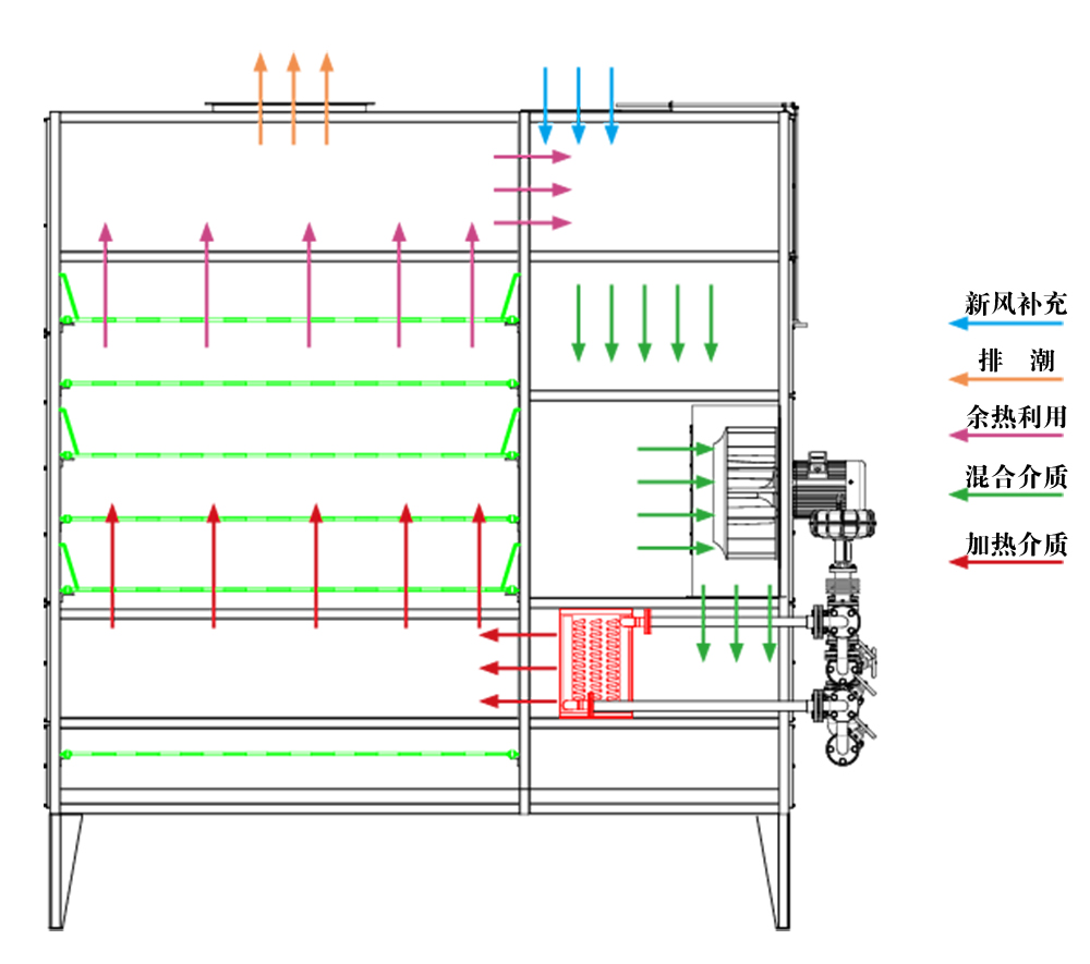 Multi layer through flow belt dryer  DWP2-6 III	