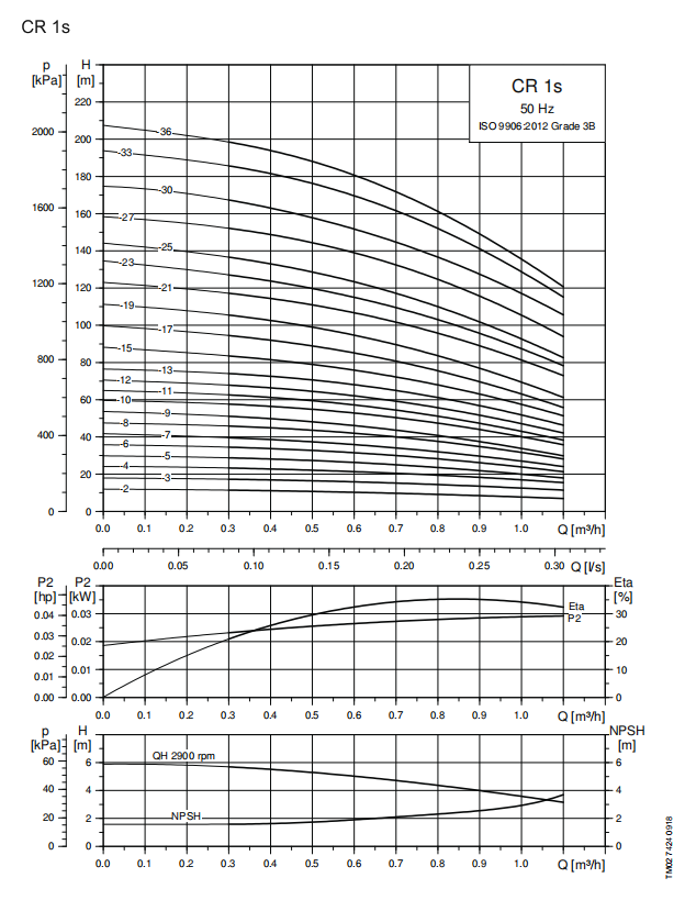 CR 1s-17---CR Vertical multistage centrifugal pump