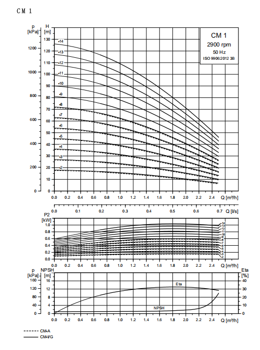 CM 1-2---CM non-self-priming pump cast iron : 3 x 380-415 V, 50 Hz;  3 x 440 - 480 V, 60 Hz 