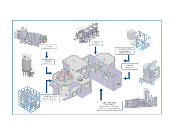 Dry-aseptic Filling Line