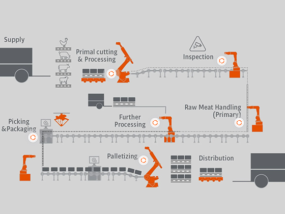 Automatic meat processing line