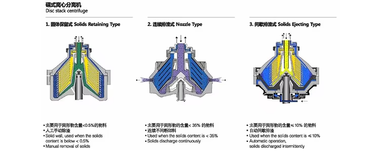 Disc Stack Centrifugal Separator 