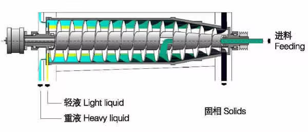 Horizontal centrifuge