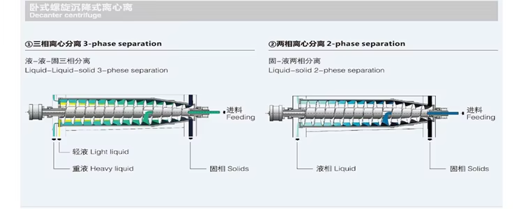 LW Horizontal Continuous Centrifuge--250mm