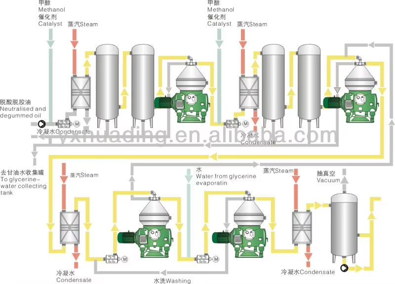 Biodiesel Disc Separator  