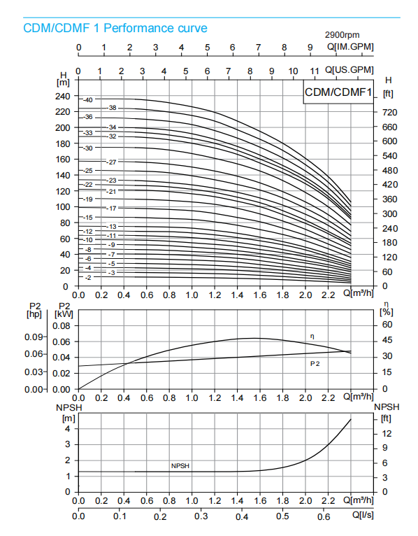 CDM/CDMF3-19 Light Vertical Multistage Centrifugal Pump