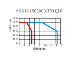Servo motor---MS1H2-20C30CD