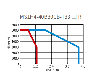 Servo motor---MS1H4-40B30CB