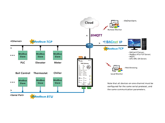 Web Configuration Gateway---HMI1002-ARM