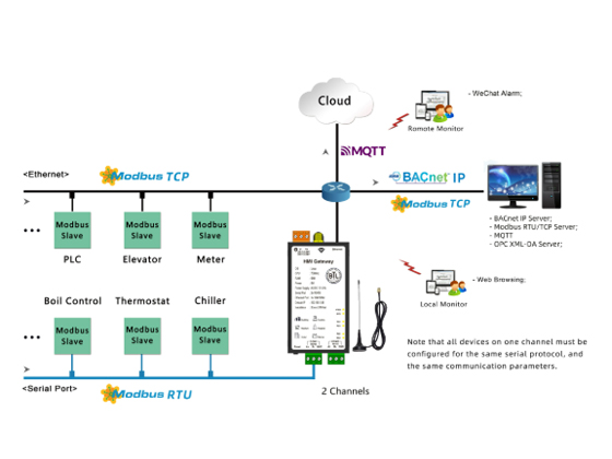 WIFI Gateway---HMI1002-ARM-WiFi