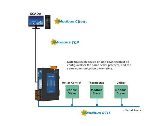 Modbus Gateway --- MOD2004-A9