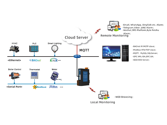 Web Configuration Gateway---HMI2004-ARM