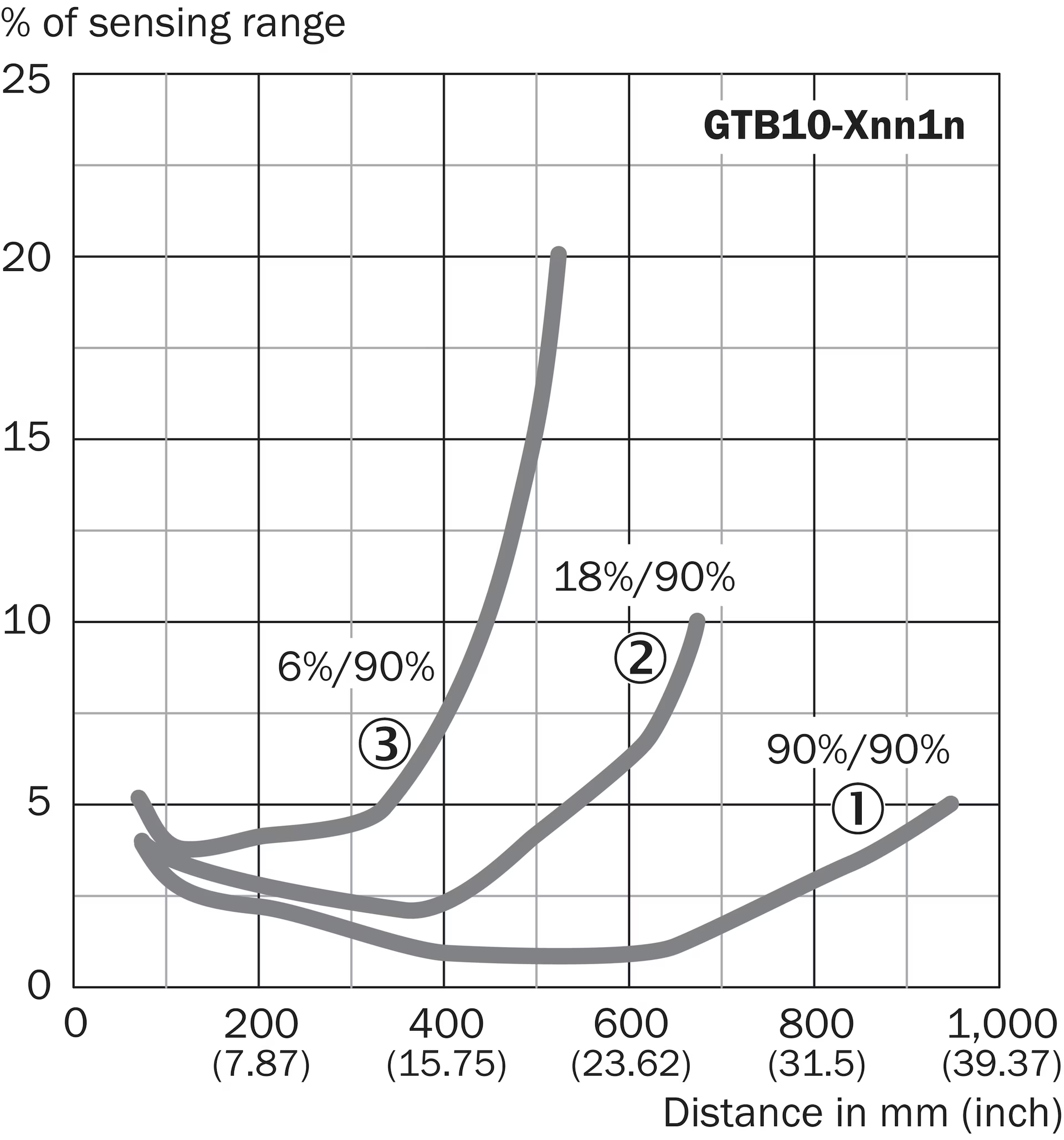 Photoelectric sensors: G10--- GTB10-N1212