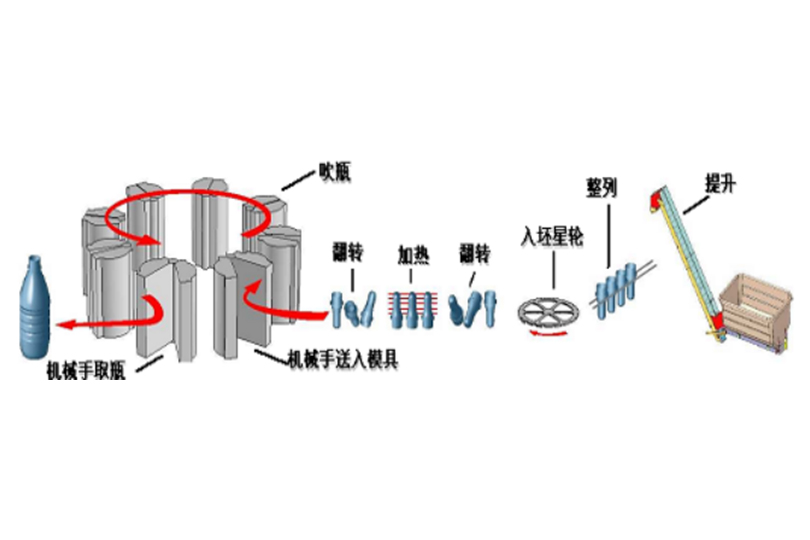 PMRB series Automatic Rotary Blowing Machine---PMRB-8B