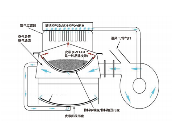 Air Cushion Belt Conveyor --- QDJ50/SQD50	