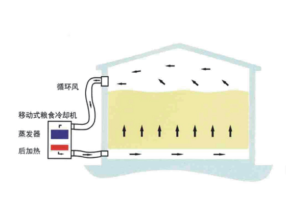 Mobile Grain Cooler---YLSLQ-55	