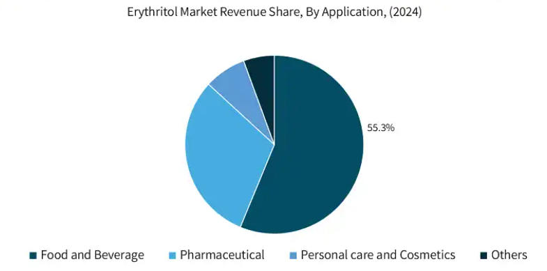 Erythritol Market Revenue Share, By Application, (2024)