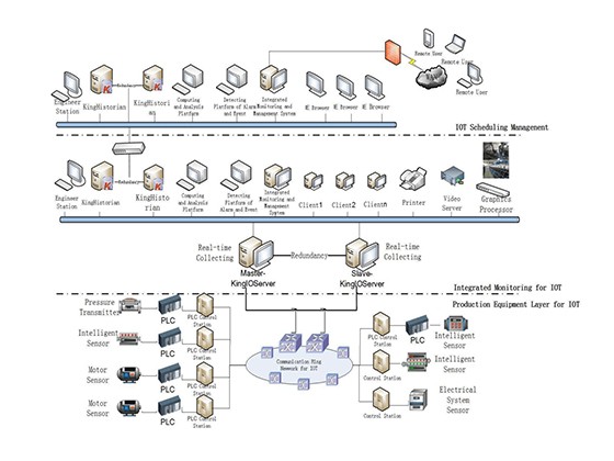 KingIOServer