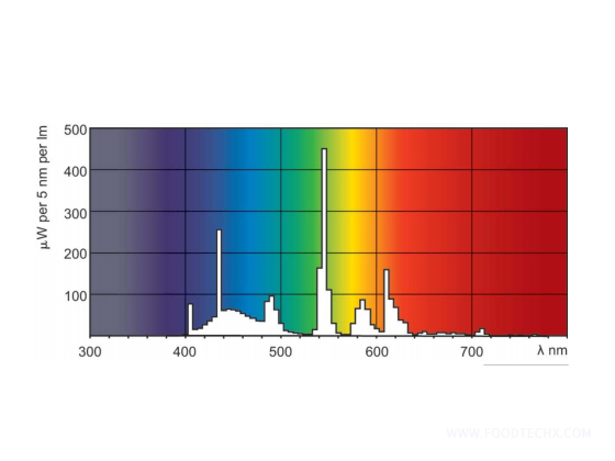 PHILIPS Lighting