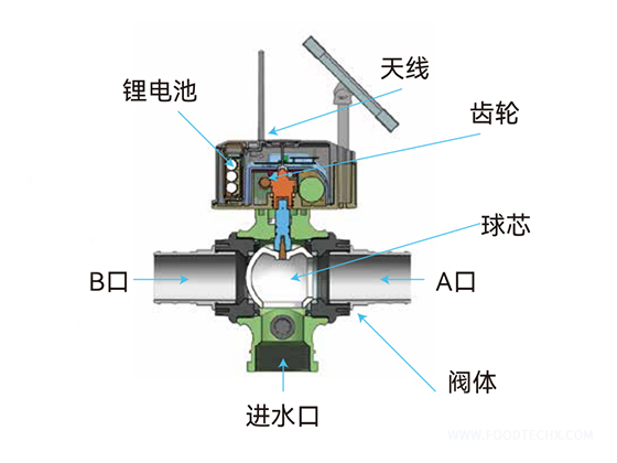  3-Way Ball Valve