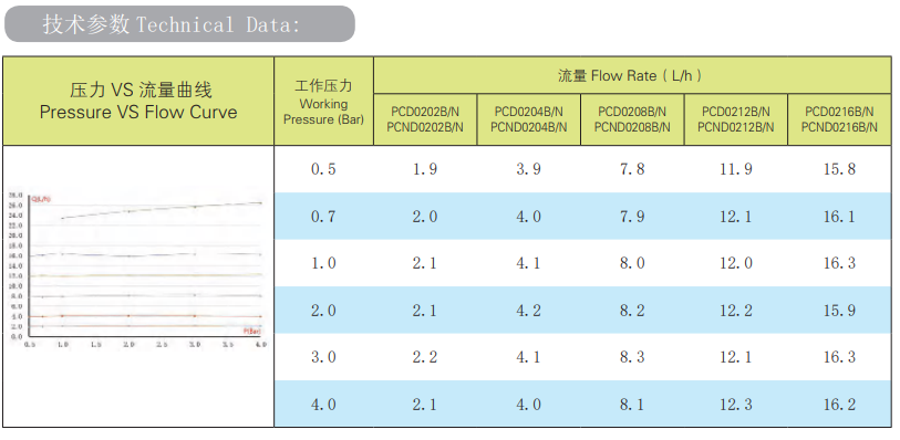 Compact Online PC Dripper with Self-cleaning---PCND0204B