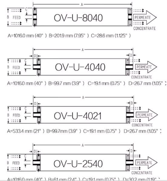 Membrane element size