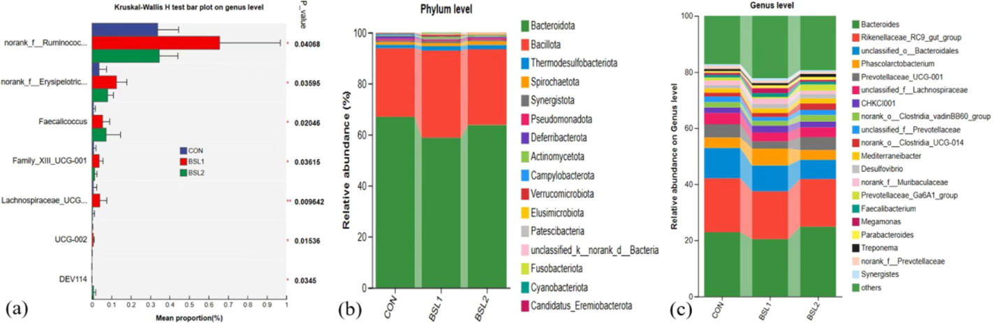 Dietary Broccoli Stem and Leaf Meal Improves Egg Production, Quality, and Gut Health in Aged Laying Hens