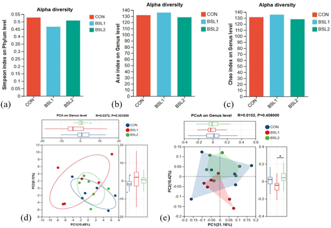 Dietary Broccoli Stem and Leaf Meal Improves Egg Production, Quality, and Gut Health in Aged Laying Hens