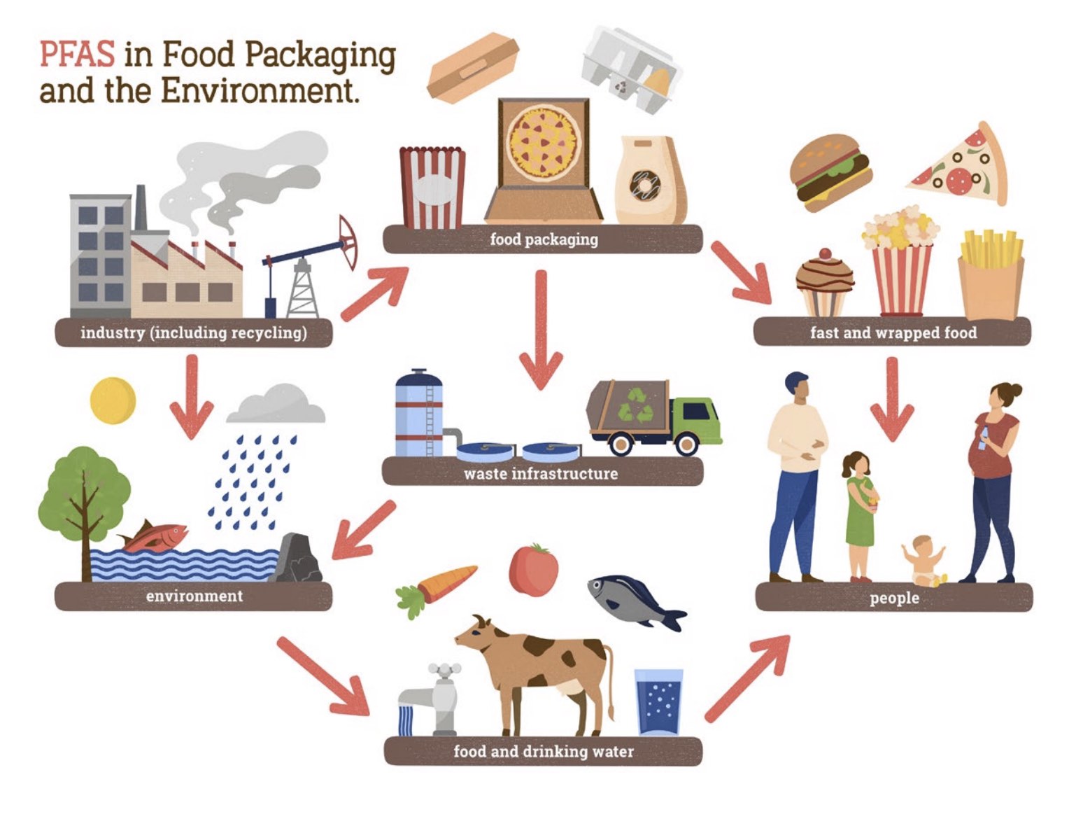 Foodtechx believes that establishing a multi-dimensional and systematic governance framework is necessary to achieve better solutions: