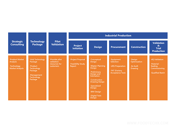 Process Technology
