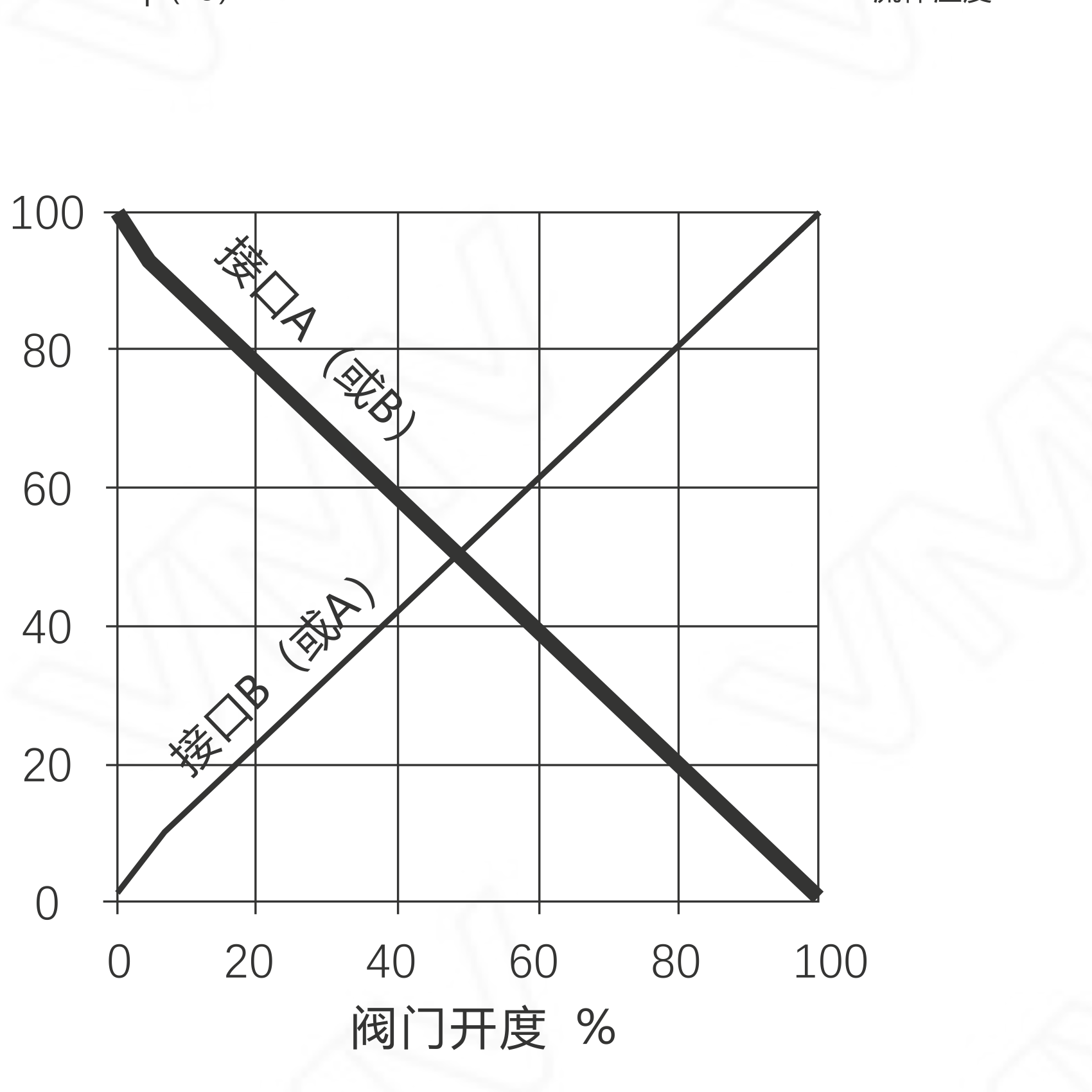 V6000三通控制阀 PN16 DN25（标准型）