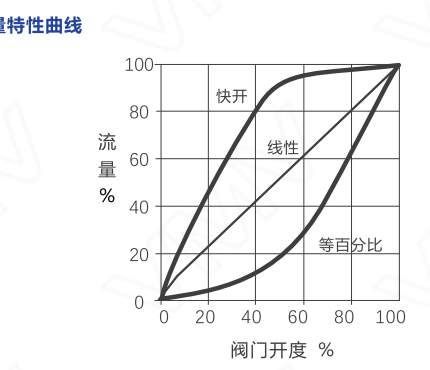 V9000波纹管控制阀 PN16 DN15 阀座直径代号14（不平衡单座调节阀）