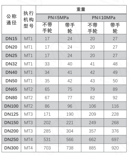 V9000波纹管控制阀 PN16 DN15 阀座直径代号14（不平衡单座调节阀）
