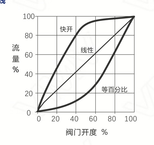 V8000控制阀 PN16 DN80(不平衡单座调节阀)