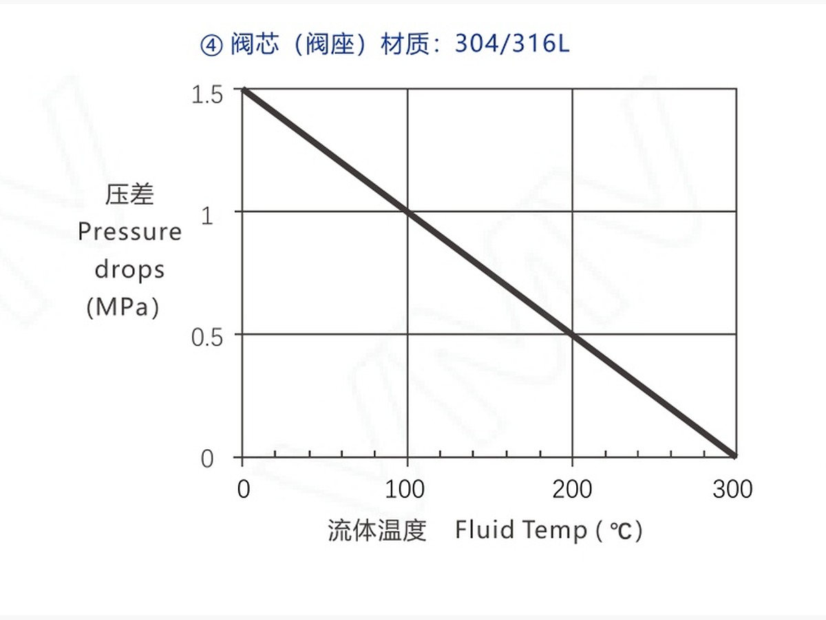 V8000 Series Control Valve