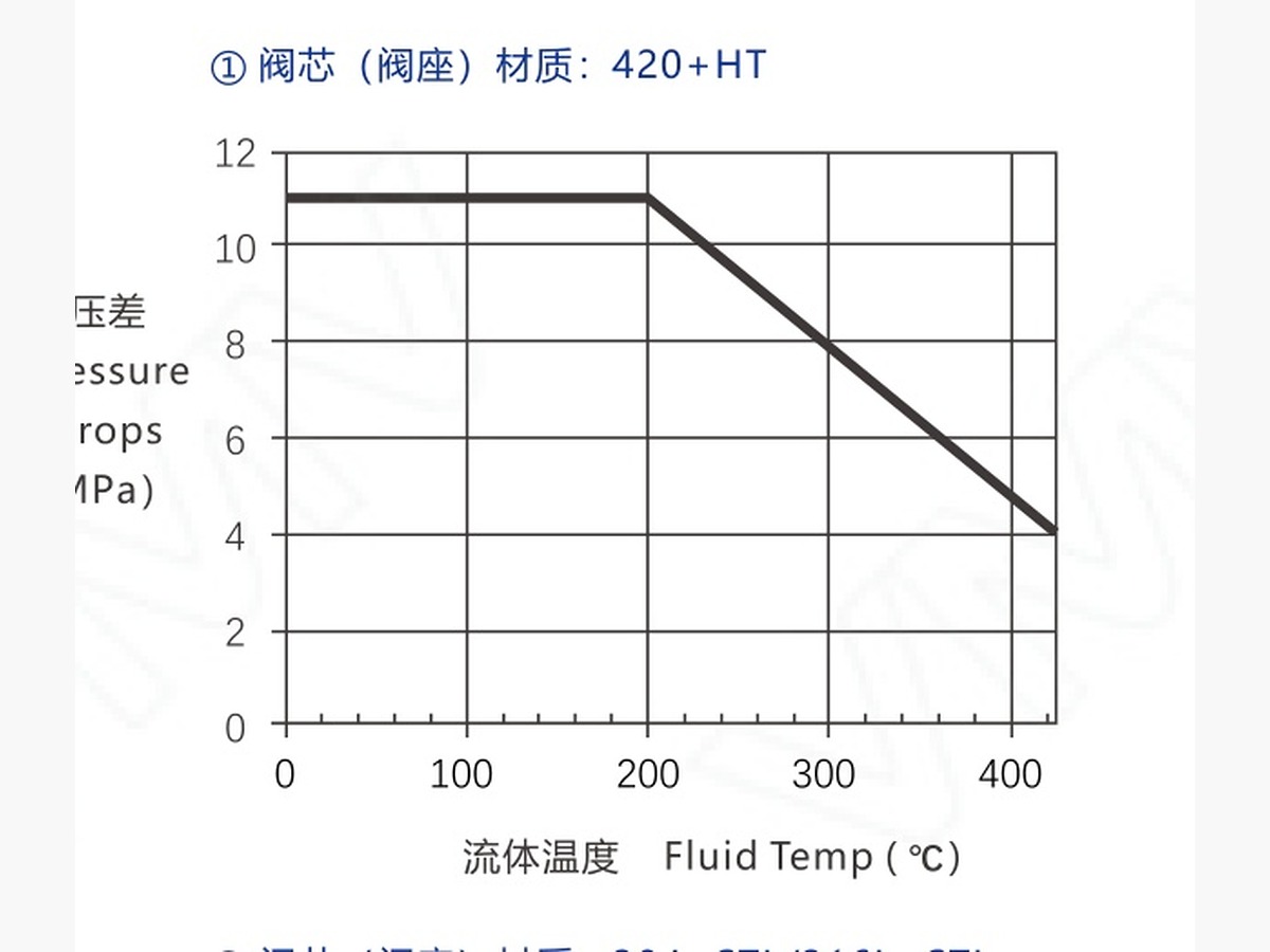 V9000 Series Bellows Control Valve · DN32-20-32-24-24