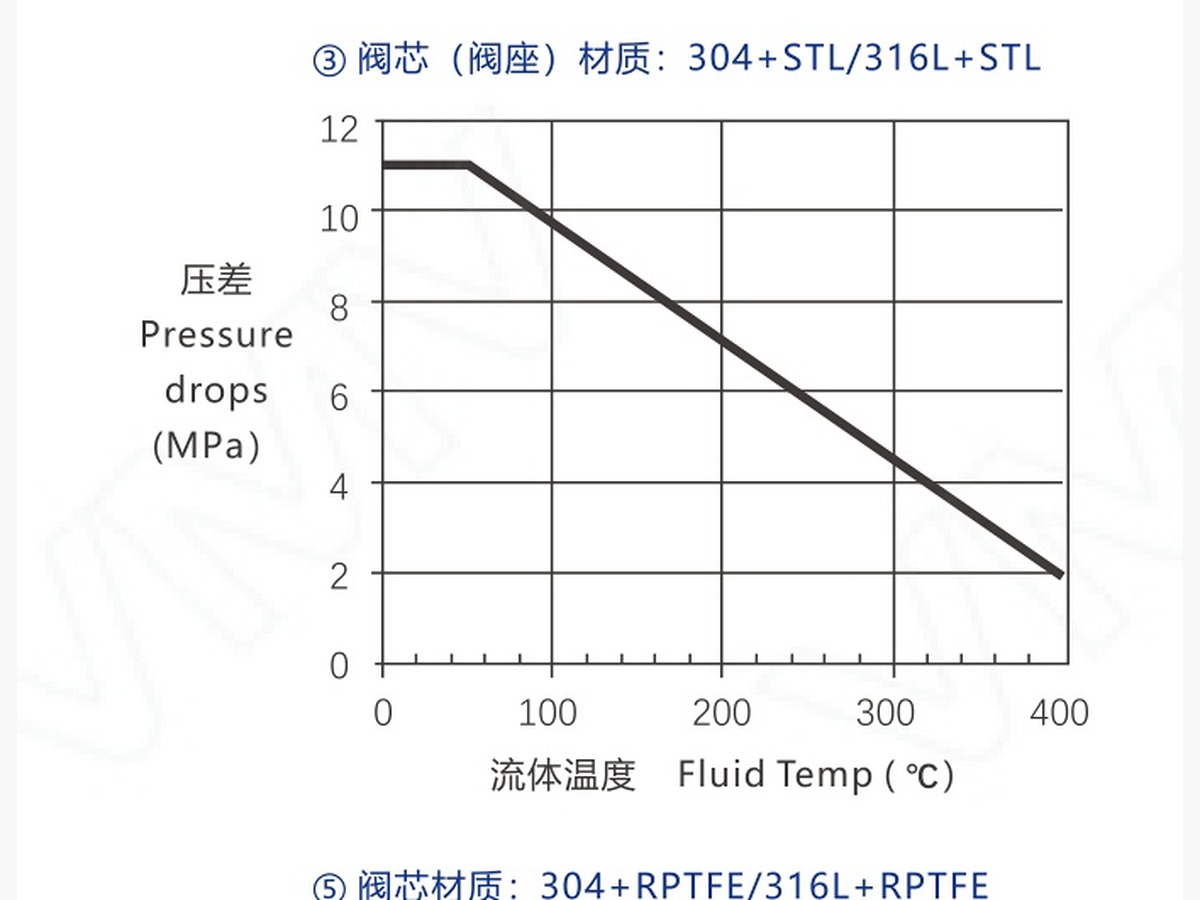 V8000 Series Control Valve