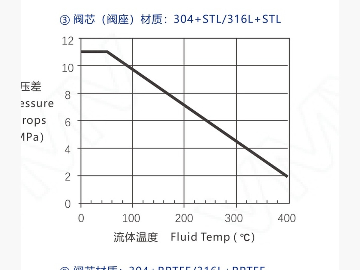 V9000 Series Bellows Control Valve · DN32-20-32-24-24