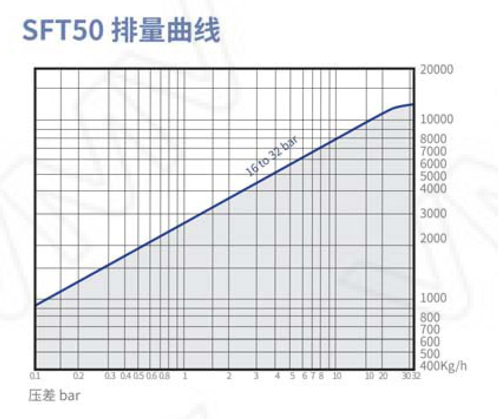 SFT50/DN32 Lever Float Steam Trap
