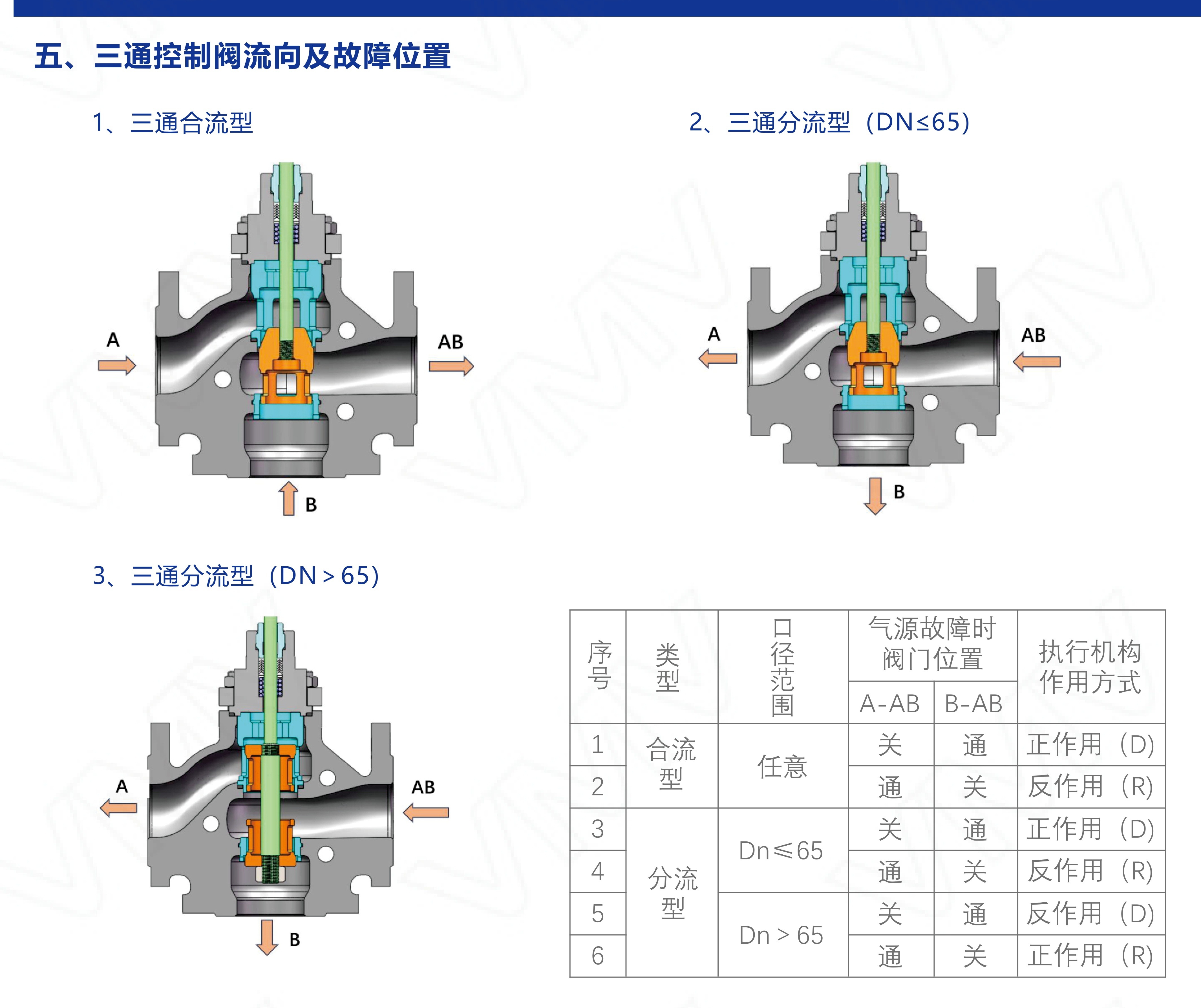 V6000/SF-1x25RF-WCB-PP-L11.7-FC-MT2R V6000 Series Three-way Control Valve